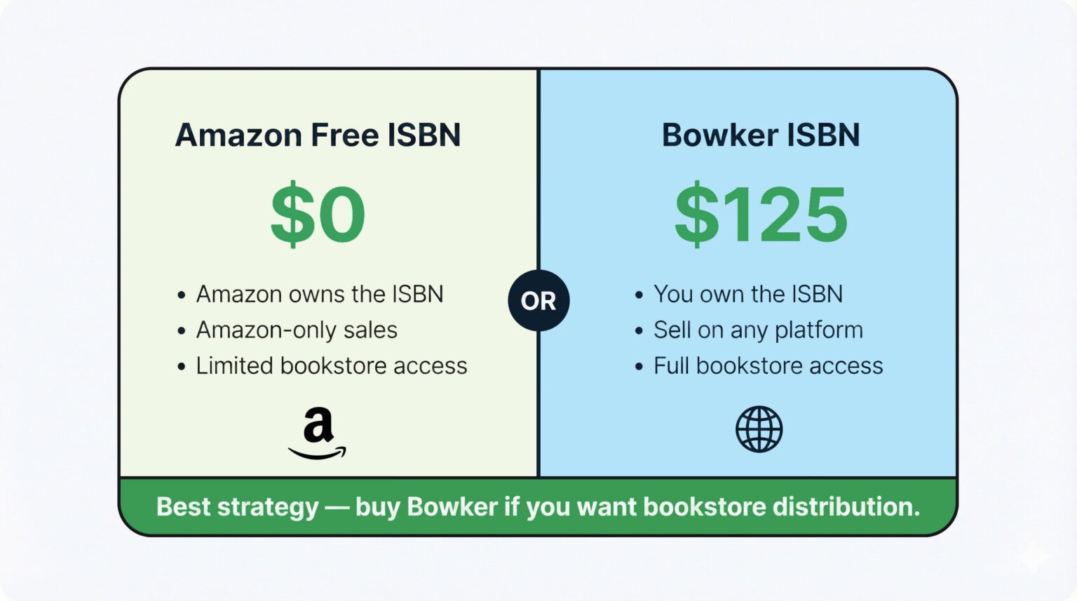 You do not need to buy an ISBN to publish on Amazon KDP. KDP provides a free ISBN if you want one. However, that free ISBN lists Amazon as the publisher of record, which affects how bookstores, libraries, and publishers perceive your book. If you plan to use IngramSpark for bookstore distribution, you must use your own ISBN since IngramSpark does not provide free ISBNs. My recommendation: buy a block of 10 ISBNs from Bowker at $295 and register each edition separately. This makes you the publisher of record across every platform.