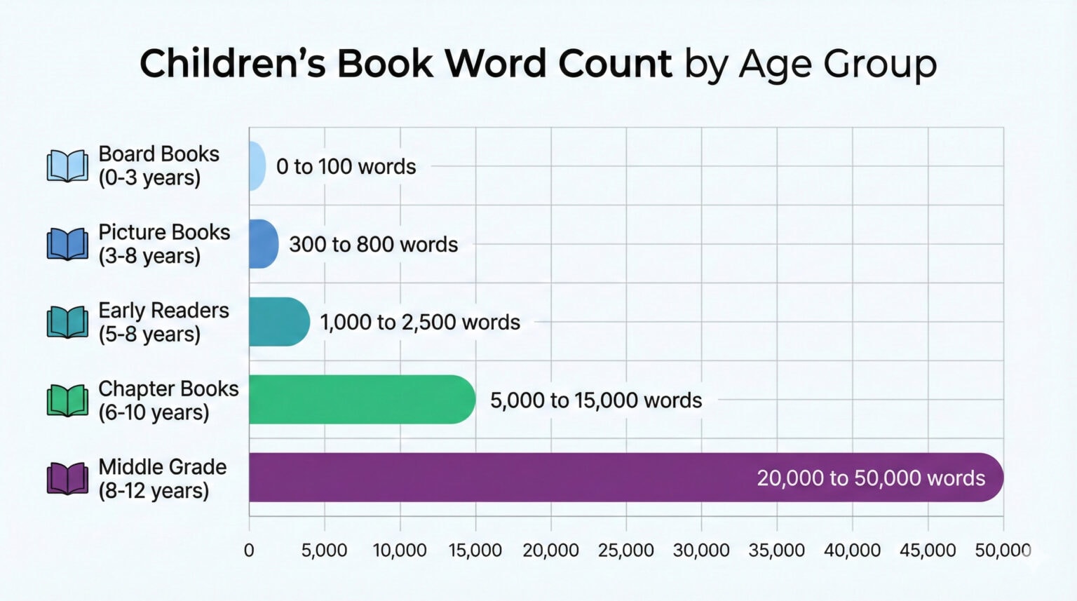 Bar chart showing children's book word count guidelines by age: board books 0 to 100 words, picture books 300 to 800, early readers 1,000 to 2,500, chapter books 5,000 to 15,000, middle grade 20,000 to 50,000